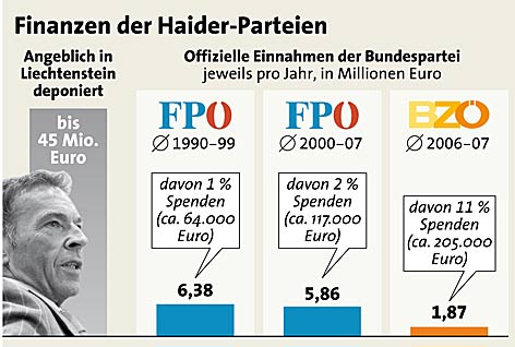 © APA/M. Hirsch Grafik zu Finanzen von FPÖ und BZÖ