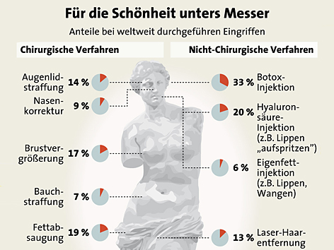 © APA Grafik der häufigsten Schönheitsoperationen weltweit
