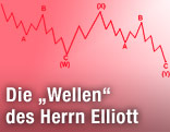 Aktien-Kurve