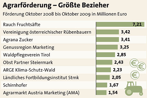 © APA/R. Waxmann Grafik zur Agrarförderung