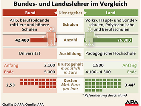 © APA Grafik Grafik über Statistik zu Landeslehrern und Bundeslehrern