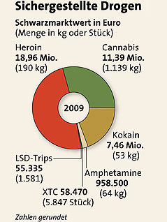 © APA/M. Schmitt Grafik zum Drogenbericht