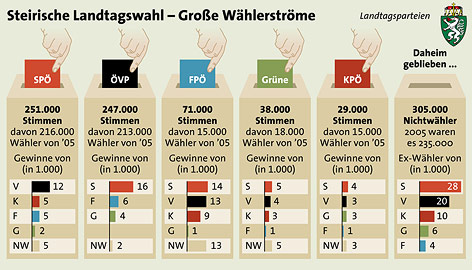 © APA/ORF/SORA Wählerstromanalyse
