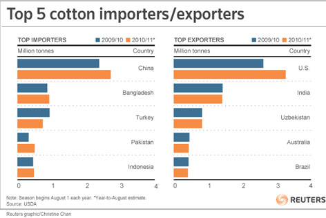 © Reuters Graphic/Christina Chan Grafik über die Verteilung der Baumwollexporteure und Importeure