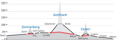 © AlpTransit Gotthard AG Grafik der Flachbahn
