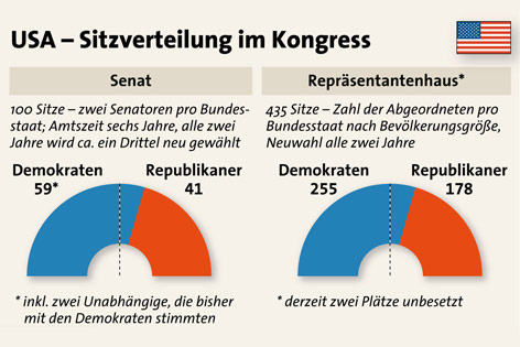 © APA/M. Schmitt Sitzverteilung in Repräsentantenhaus und Senat