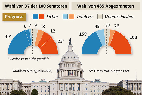 © APA/NY Times, Washington Post Prognose Ergebnis der Midterm Wahlen