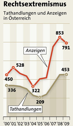 © APA Grafik zu Rechtsextremismus