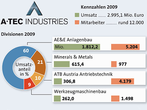 Grafik zu A-Tec