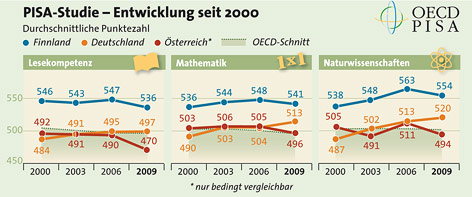 © APA/Rainer Waxmann Ergebnisse der PISA-Studie (Entwicklung seit 2000)