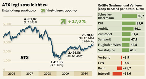 © APA/Margret Schmitt Kurvengrafik zur Entwicklung des ATX 2006-2010