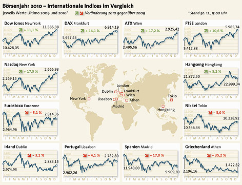 © APA/Margret Schmitt Entwicklung internationaler Börse-Indices 2010