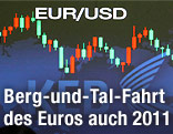 Anzeige mit Euro/Dollar Kurs