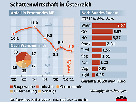 © APA Grafik Schattenwirtschaft in Österreich