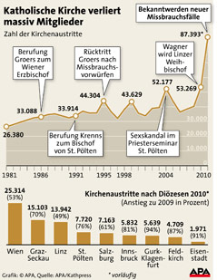 Grafik zu den Kirchenaustritten 2010