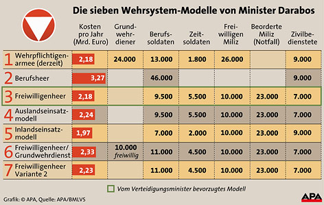© APA/Walter Longauer Grafik der sieben Wehrpflicht-Modelle