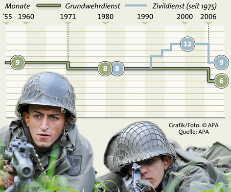 © APA Grafik zur Entwicklung der Wehrpflicht seit 1955