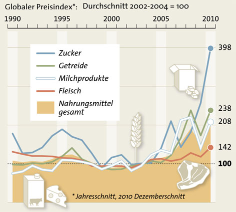Grafik zur Preisentwicklung