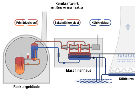 © San Jose, Niabot; ORF.at (Montage) Funktionsweise eines Kernkraftwerks mit Druckwasserreaktor
