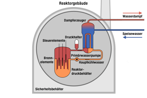 © San Jose, Niabot; ORF.at (Montage) Funktionsweise eines Kernkraftwerks mit Druckwasserreaktor