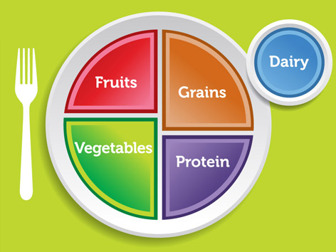 © choose.myplate.gov (Montage) Grafische Darstellung des neuen Ernährungstellers