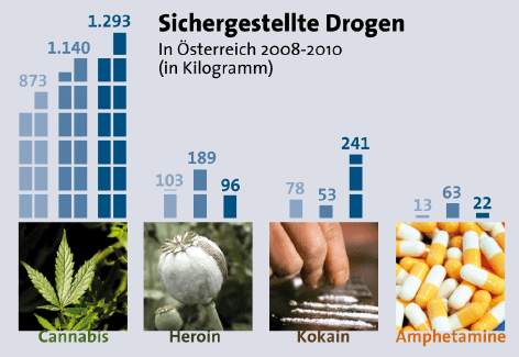 © APA/Walter Longauer Grafik de 2010 in Österreich sichergestellten Drogen