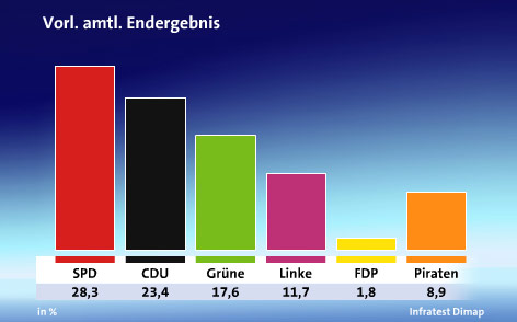 © ARD/rbb Grafik mit den Ergebnissen der Berlin-Wahl