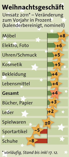 © APA/Rainer Waxmann Grafik zum Weihnachtshandel
