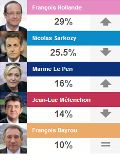 © France 2 Grafik mit letztem Umfrage-Ergebnis, die Hollande mit 29 Prozent voran sieht