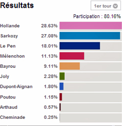 © France 2 Grafische Darstellung des Endergebnisses