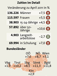 © APA Zahlen zur Entwicklunf der Arbeitslosigkeit