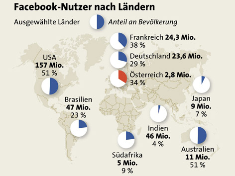 Grafik zeigt Facebook-Nutzer nach Ländern