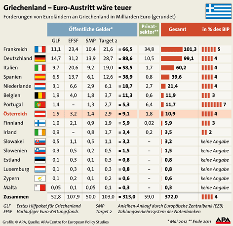 © APA/Martin Hirsch Garfik zu Griechenland: Euro-Austritt wäre teuer