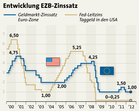 © APA Grafik: Entwicklung EZB-Zinssatz