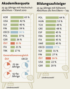 Grafiken zur OECD-Studie