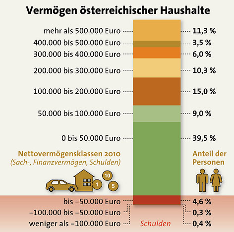 © APA/Margret Schmitt Grafik zum Vermögen österreichischer Haushalte
