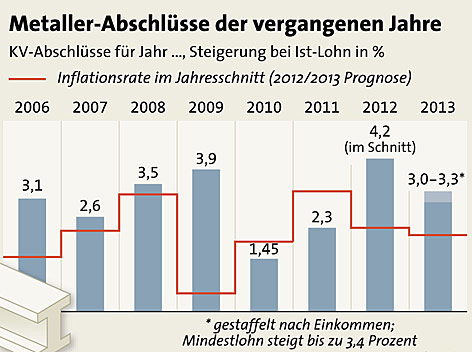 Grafik zu den Metaller-KV-Verhandlungen 2012