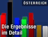 Balken zeigen die Ergebnisse der Wahl