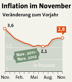 © APA Grafik zur Entwicklung der Inflationsrate