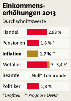 © APA Grafik zur Inflation