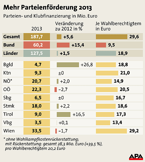 Grafik zur Parteienförderung 2013