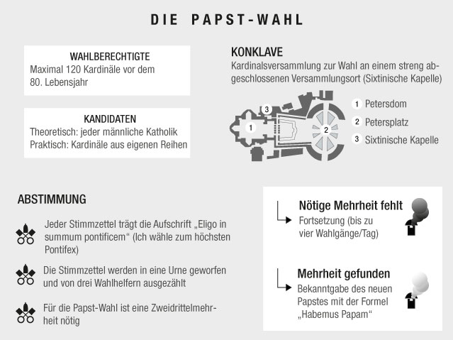 © ORF.at/Kaja Stepien Grafik zum Konklave