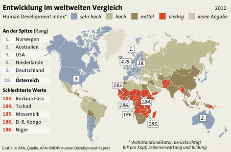 © APA Grafik: Entwicklung im weltweiten Vergleich