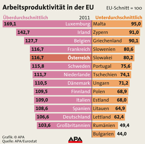 © APA Grafik: Arbeitsproduktivität in der EU