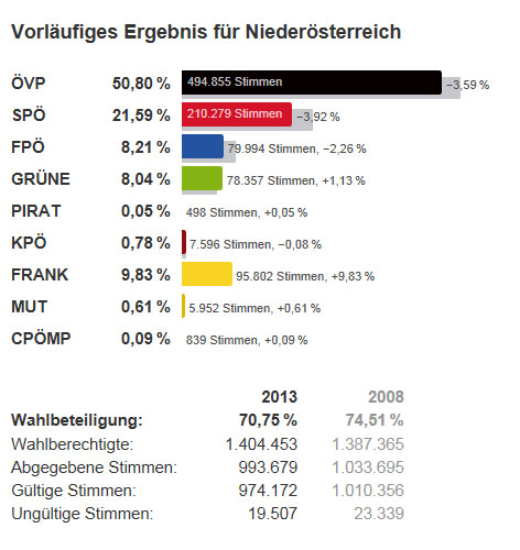 © SORA/ORF Wahlgrafik