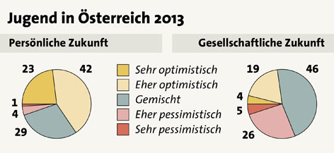 © APA/Margret Schmitt Grafik zeigt Illustration: Blick in eigene und gesellschaftliche Zukunft