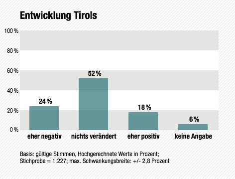 Wahltagsbefragung: Entwicklung Tirols