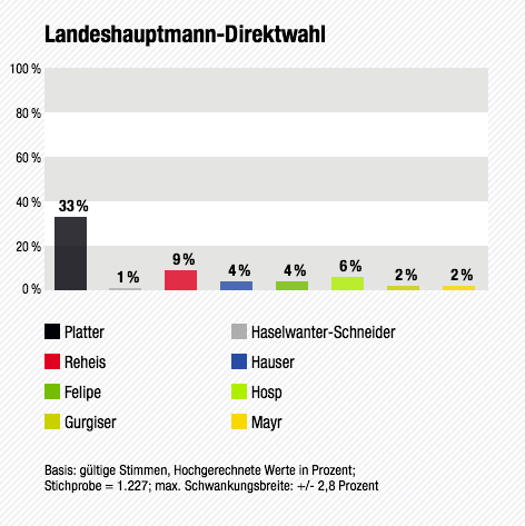 Wahltagsbefragung: Landeshauptmann-Direktwahl