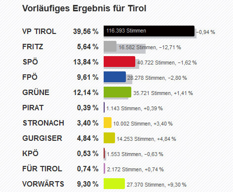 © Tiroler Landesregierung Endergebnis Tiroler Landtagswahl