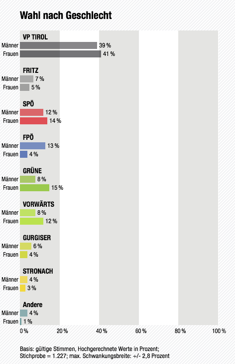 Wahltagsbefragung: Wahl nach Geschlecht